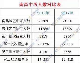 2018南昌中考一批次重点率仅为29.07%