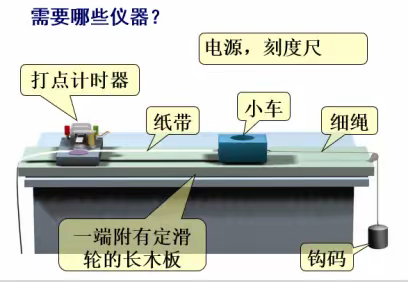 实验:探究小车速度随时间变化的规律