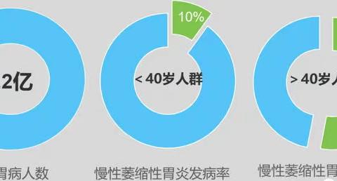 “胃功能三项”检查助力胃癌筛查