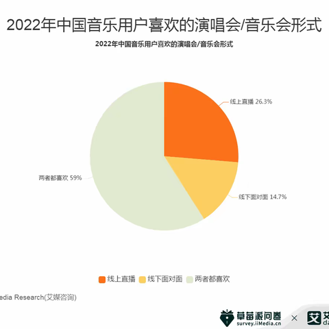 “云演出”亮点满满，近八成网民认为线上音乐会未来发展非常有潜力！