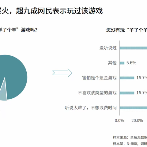 一直消“羊”一直爽，超半数玩家玩“羊了个羊”时会想找付费外挂