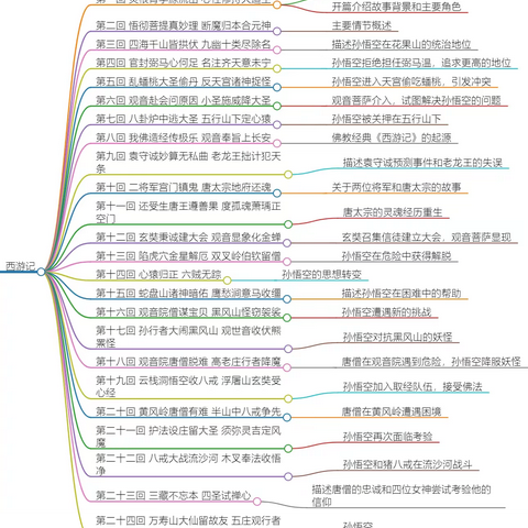 四大名著之西游记