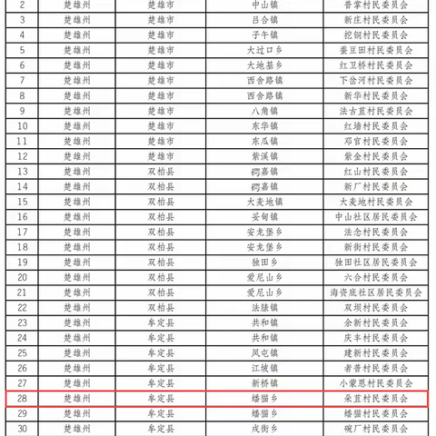 1081个云南省第一批省级森林乡村名单出炉，看看有没有你家？