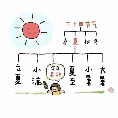 🌾🌾高庙幼儿园🌾🌾 二十四节气故事——芒种