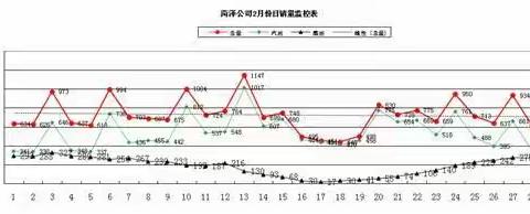 菏泽石油分公司零售简报