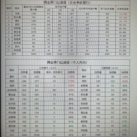 积跬步以至千里——新街口德外支行“开门红”营销成果显著