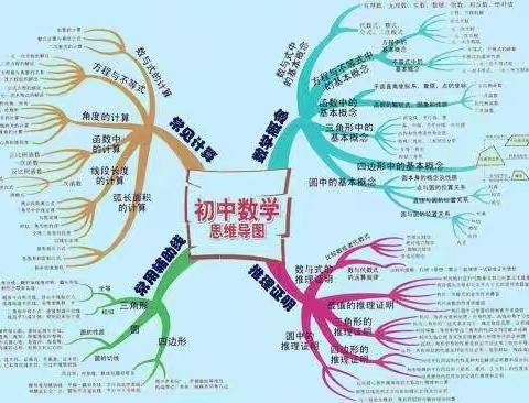 小荷初露角，静待别样红――平面直角坐标系思维导图赏析