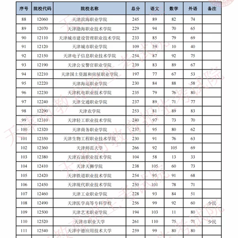 2021年天津高考高职专科录取结果可查询 天津专科院校录取分数线