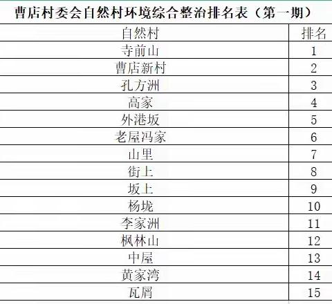 土塘镇各自然村环境综合整治排名公示