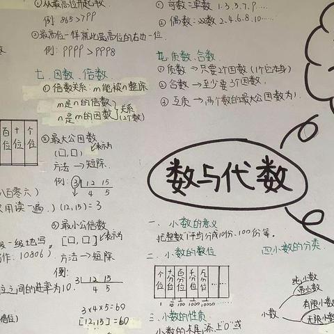 六年级学生制作： 数与代数-思维导图