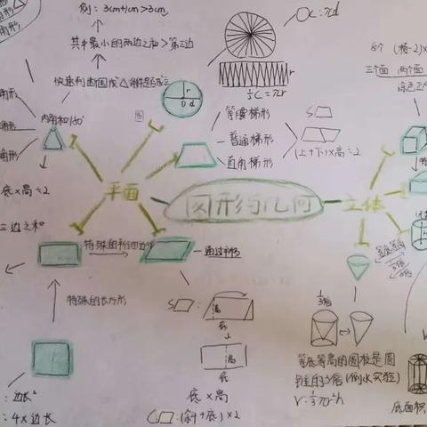 六年级学生制作：图形与几何大单元-思维导图