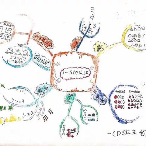 双减下的一年级1班2班实践性作业四——《1-5的认识和加减法》单元思维导图