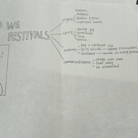 festivals-mind map