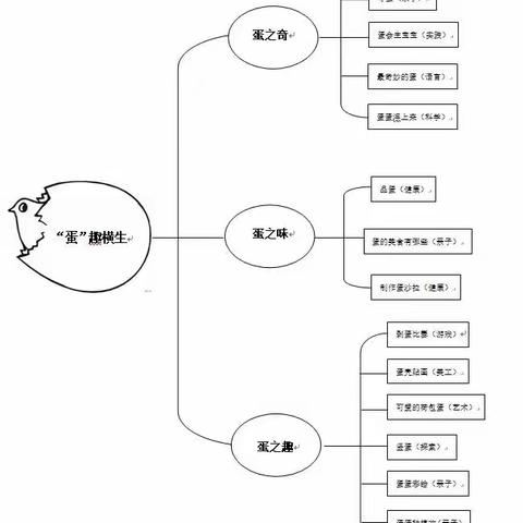 “蛋”趣横生——月塘中心幼儿园中二班班本主题活动