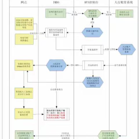 塔城分行沙湾支行积极开展“单位结算账户信息变更RPA自动备案”培训应用