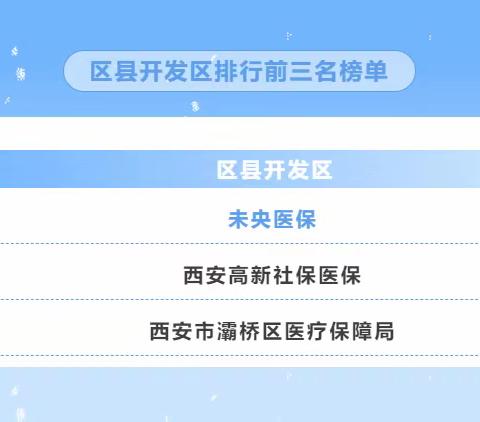 未央医保获西安市区县公众号影响力榜单冠军！