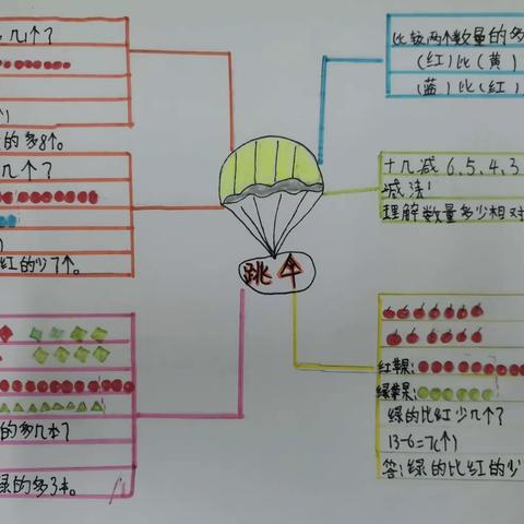 【十一小】感受数学思维之美——一年级五、六班思维导图第二期