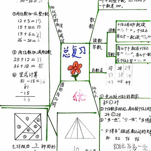 【经开第十一小·新优质成长校】感受数学思维之美——一年级五、六班思维导图第十二期