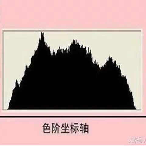 直 方 图 及 照 片 格 式