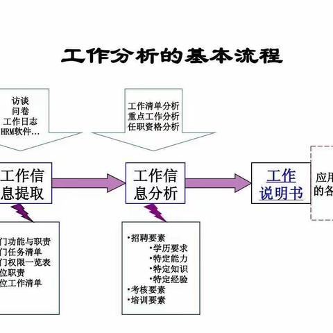 工作分析的介绍--石河子大学经管院20工商