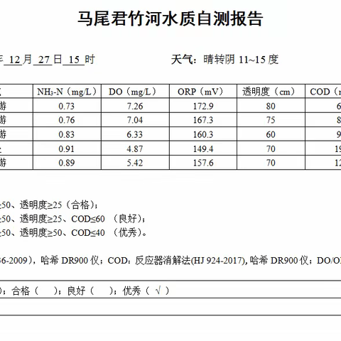 市政君竹河水系运营及维护日志2022.12.27