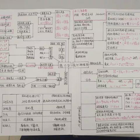 热统21级5班刘泽 32号 知识体系图