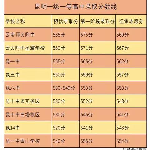 从云师大附中的高一生源地，来看昆明初中教育的实力强校有哪些？