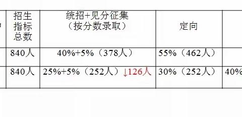 昆明市中考招生新政策