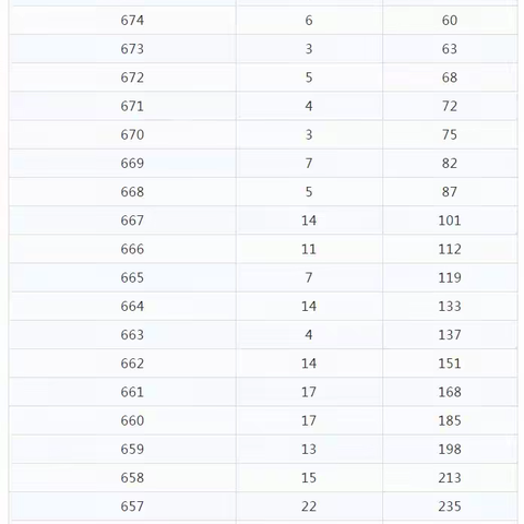 理科693分以上55人，文科675分以上54人！云南2021年高考分数段公布