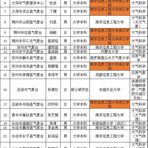 无锡学院的气象学专业就业