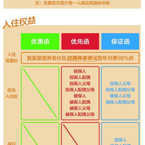 一张图了解复星星堡入住函