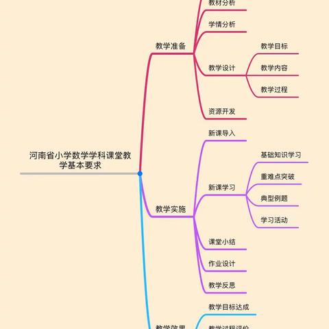 学习《课堂教学基本要求》     提高数学学科课堂教学质量