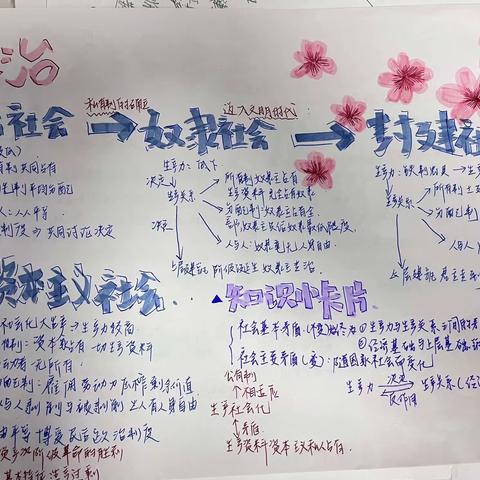 高中政治必修一第一课学生思维导图展示