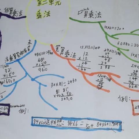 请欣赏学生绘制的思维导图，这是上次作业检查中发现的亮点，为这些班级的老师，学生点赞👍