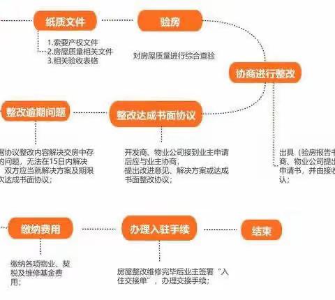 最全的毛坯房验房流程，收房不迷茫