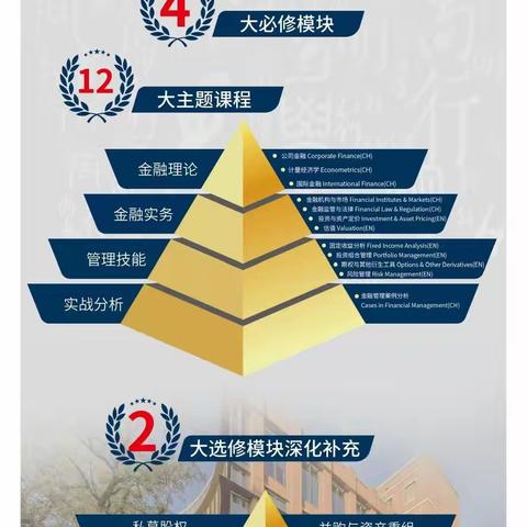 中国社科院与美国杜兰大学的金融管理硕士都有什么课程？