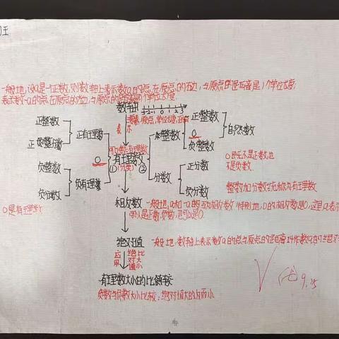 129班数学思维导图（1.2有理数）