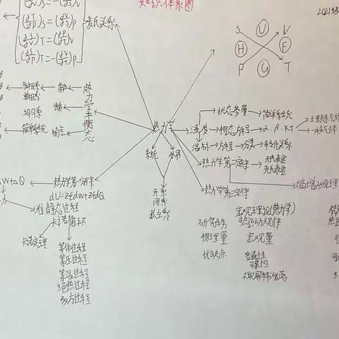 2021级物理四班（6）安涛热力学统计物理知识体系图