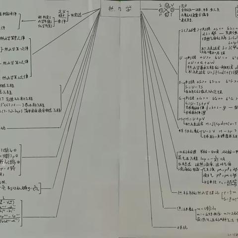知识体系图21级物4（27）褚桐阅