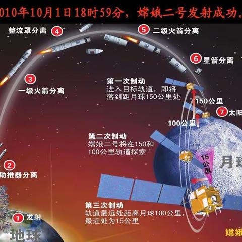 中国航天大事记系列14---嫦娥二号发射