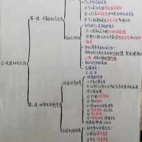 八上第一单元《走进社会生活》1809班优秀思维导图