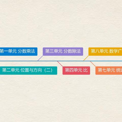 六年级数学上册各单元思维导图