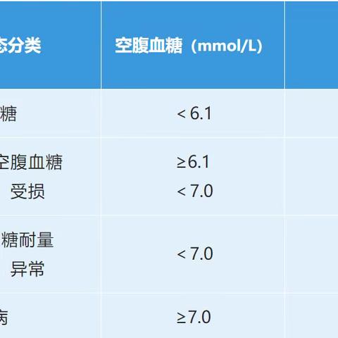 为什么通常要求测餐后2小时血糖，而不是半小时或1小时呢？