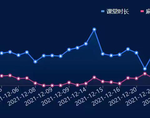 學生成績進步了沒？