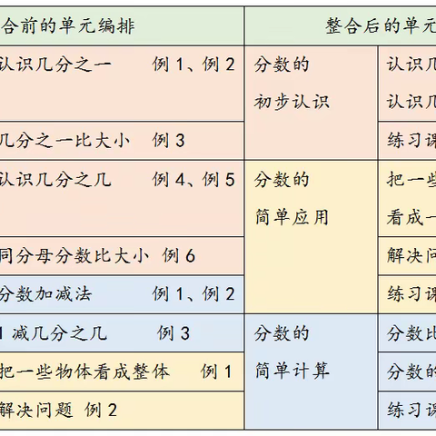 把握单元内外关联 促进单元整体建构——行知小学三年级数学《分数的初步认识》大单元教学课例研讨活动