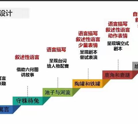 点上开花 面上结果 项目化研修见成效——三河市参加廊坊小学语文教研团队寒假研修成果实践教学交流研讨会（一）