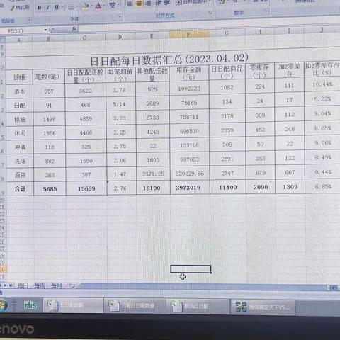 配送中心仓储续订安保部2023.04.02号工作汇报: