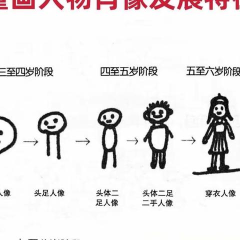 儿童绘画心理发展时期