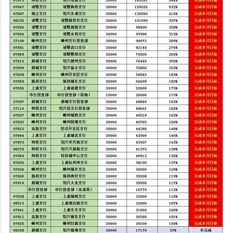 绍兴分行保险落后网点提升活动情况通报