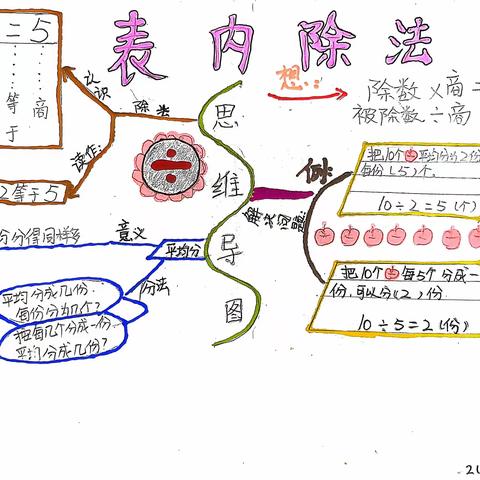 思维火花，导图引领——记蓓蕾小学二4班数学第二单元思维导图展